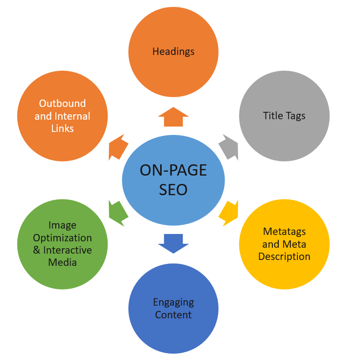 On-page seo optimization techniques